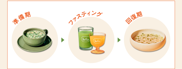 準備期 ファスティング 回復期